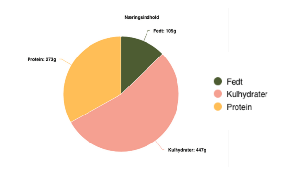 Kostplan-software: personlige kostplaner med makro-overblik