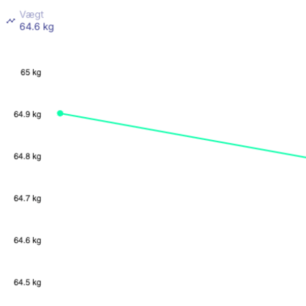 Track dine klienters fremskridt